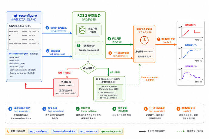 图 2：rqt_reconfigure 通过参数服务修改节点参数并影响输出曲线的数据流
