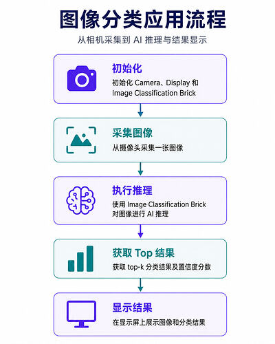 图像分类流程