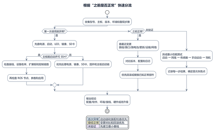 问题时间线快速分流