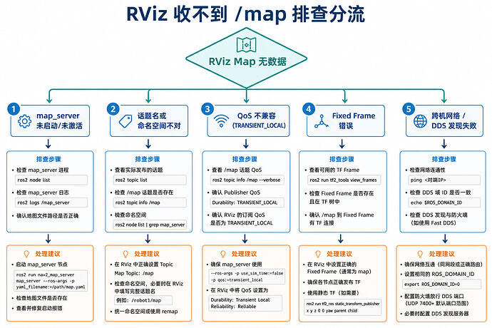 rviz_map_missing_flow