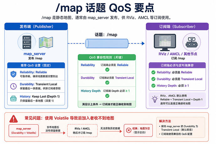map_qos_transient_local