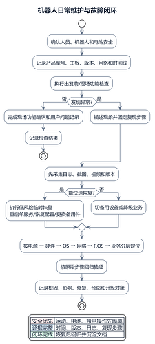 机器人日常维护故障闭环
