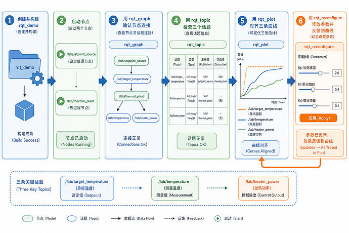 图 3：从构建温控包到用四个 rqt 插件完成观察和调参的复现链路