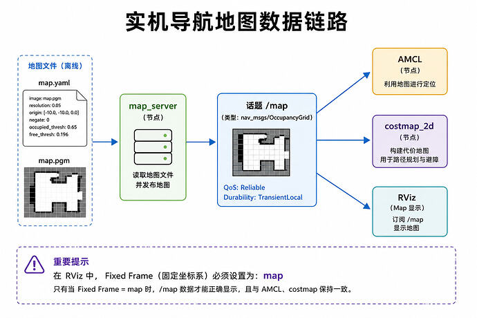 nav2_map_data_chain