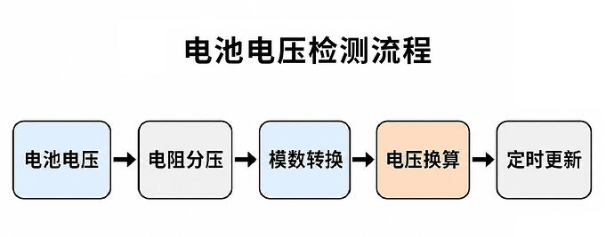 ADC采样流程2